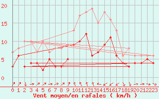 Courbe de la force du vent pour Ulm-Mhringen