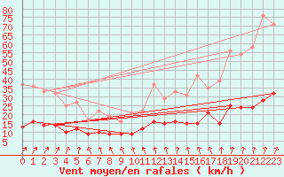 Courbe de la force du vent pour Le Touquet (62)