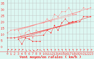 Courbe de la force du vent pour Cap Sagro (2B)