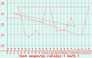 Courbe de la force du vent pour Great Dun Fell