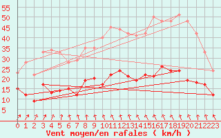 Courbe de la force du vent pour Laons (28)