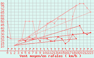 Courbe de la force du vent pour Brunnenkogel/Oetztaler Alpen