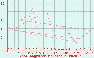 Courbe de la force du vent pour Fair Isle