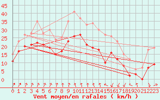 Courbe de la force du vent pour Cap Sagro (2B)