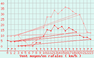 Courbe de la force du vent pour Montlimar (26)