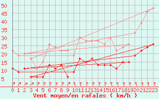 Courbe de la force du vent pour Langres (52) 