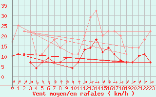 Courbe de la force du vent pour Geisenheim