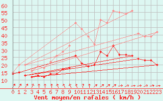 Courbe de la force du vent pour Poitiers (86)