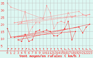 Courbe de la force du vent pour Goettingen