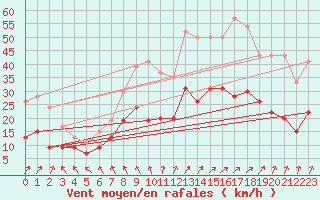 Courbe de la force du vent pour Lannion (22)