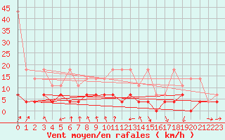 Courbe de la force du vent pour Arcen Aws
