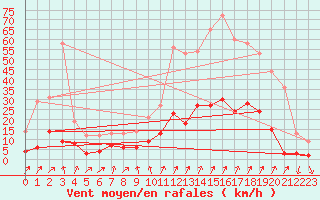 Courbe de la force du vent pour Embrun (05)
