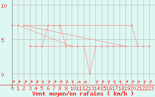 Courbe de la force du vent pour Galtuer