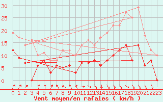 Courbe de la force du vent pour Pau (64)