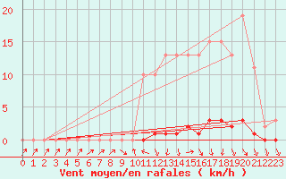 Courbe de la force du vent pour Herserange (54)