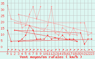 Courbe de la force du vent pour Interlaken