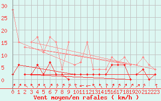 Courbe de la force du vent pour Boltigen