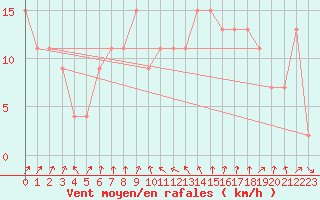 Courbe de la force du vent pour Tortosa