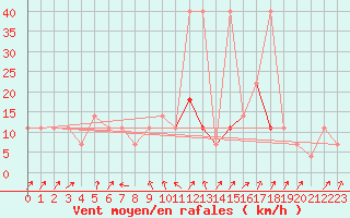 Courbe de la force du vent pour Pec Pod Snezkou