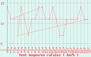 Courbe de la force du vent pour Kuemmersruck
