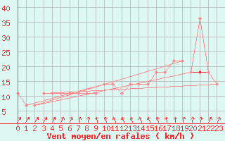 Courbe de la force du vent pour Bergen