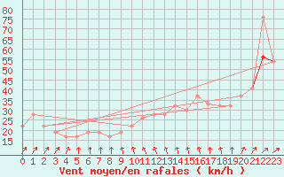 Courbe de la force du vent pour Toroe