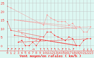 Courbe de la force du vent pour Bressuire (79)