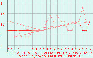 Courbe de la force du vent pour Chivres (Be)