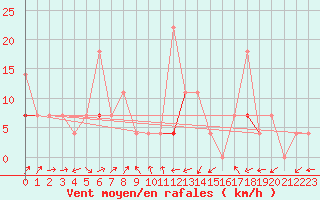 Courbe de la force du vent pour Geilo Oldebraten