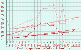 Courbe de la force du vent pour Retie (Be)