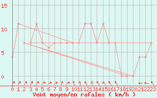 Courbe de la force du vent pour Lisbonne (Po)