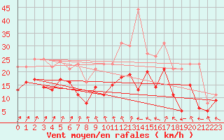 Courbe de la force du vent pour Caen (14)