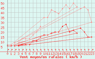 Courbe de la force du vent pour Lanvoc (29)