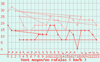 Courbe de la force du vent pour Kuggoren