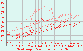 Courbe de la force du vent pour Manston (UK)