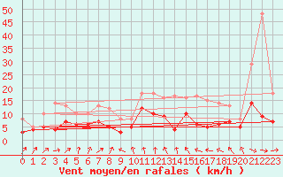 Courbe de la force du vent pour Bourges (18)