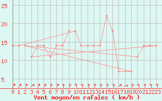 Courbe de la force du vent pour Cervena