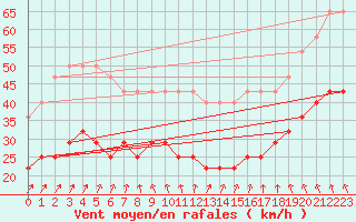 Courbe de la force du vent pour Ruhnu