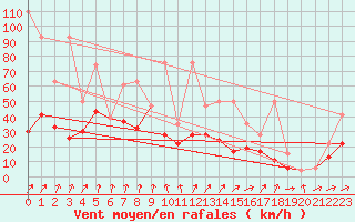 Courbe de la force du vent pour Moleson (Sw)