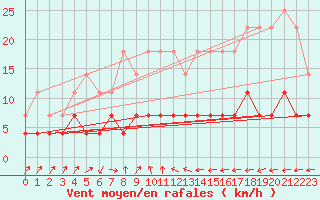 Courbe de la force du vent pour Taivalkoski Paloasema