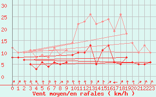 Courbe de la force du vent pour Strasbourg (67)