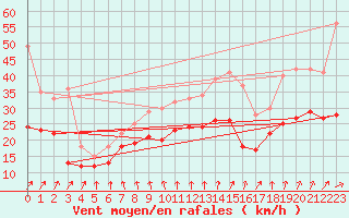 Courbe de la force du vent pour Metz-Nancy-Lorraine (57)