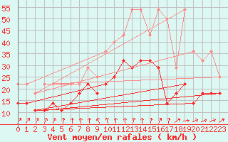 Courbe de la force du vent pour Chivres (Be)