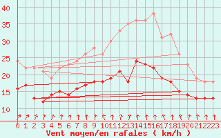 Courbe de la force du vent pour Neu Ulrichstein