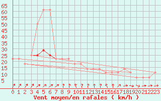 Courbe de la force du vent pour Moenichkirchen