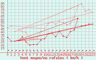 Courbe de la force du vent pour Cap Gris-Nez (62)