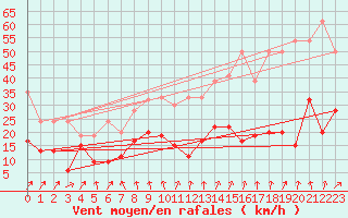Courbe de la force du vent pour Les Diablerets