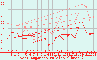 Courbe de la force du vent pour Laval (53)