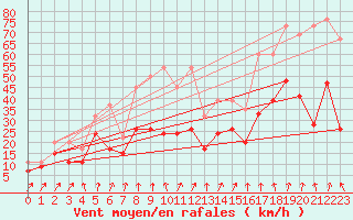Courbe de la force du vent pour Crap Masegn