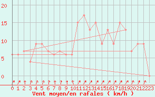 Courbe de la force du vent pour Herstmonceux (UK)